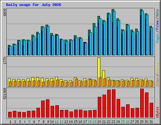 Daily usage for July 2026