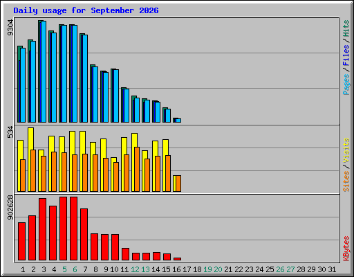 Daily usage for September 2026