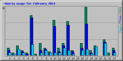 Hourly usage for February 2014