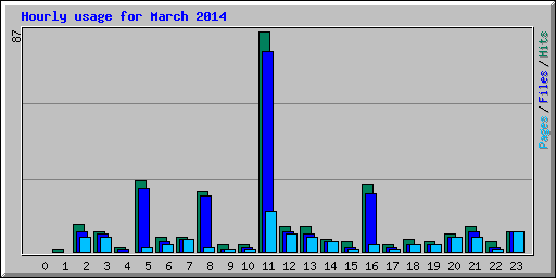 Hourly usage for March 2014