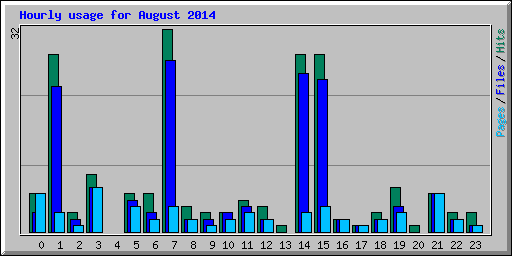 Hourly usage for August 2014