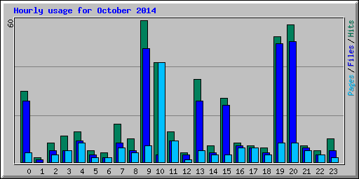 Hourly usage for October 2014