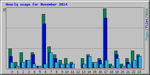 Hourly usage for November 2014