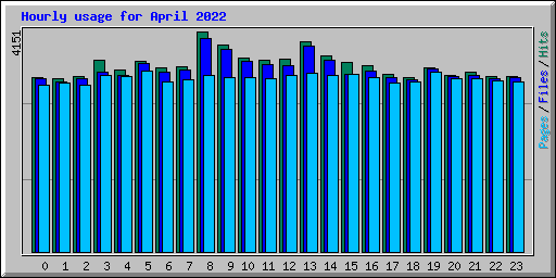 Hourly usage for April 2022