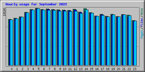 Hourly usage for September 2022