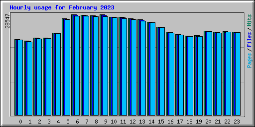 Hourly usage for February 2023