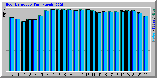 Hourly usage for March 2023