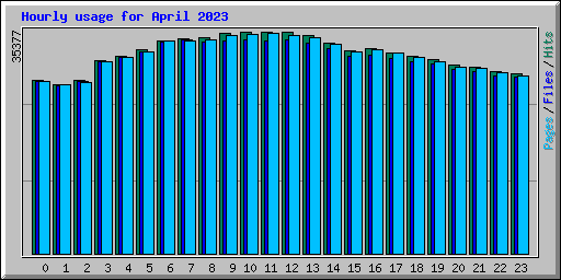 Hourly usage for April 2023