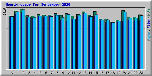 Hourly usage for September 2026